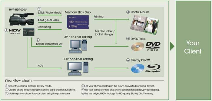 Sony Hvr-hd1000e Driver For Mac